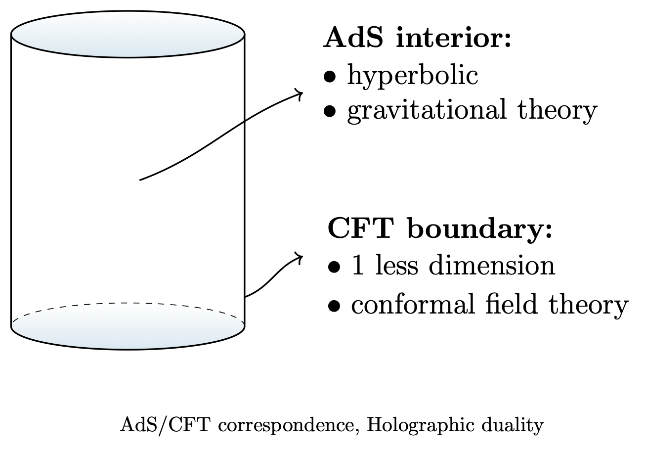 AdS/CFT