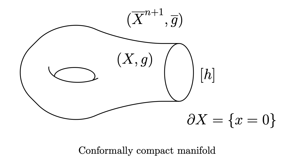 CCL Manifolds